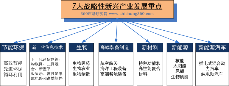 戰(zhàn)略性新興產(chǎn)業(yè)發(fā)展重點(diǎn)